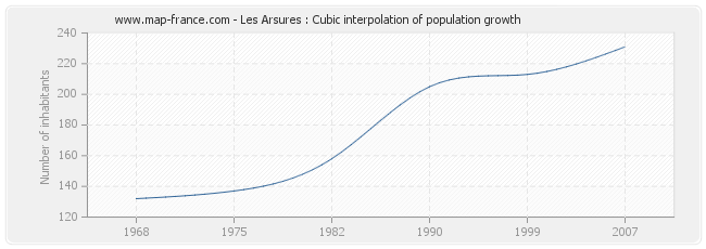 Les Arsures : Cubic interpolation of population growth